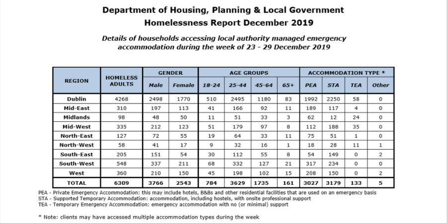Department of Housing, Planning & Local Government Homelessness 2019 Report