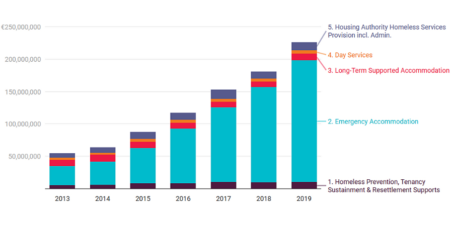 graph from 2013-2019 review of spending