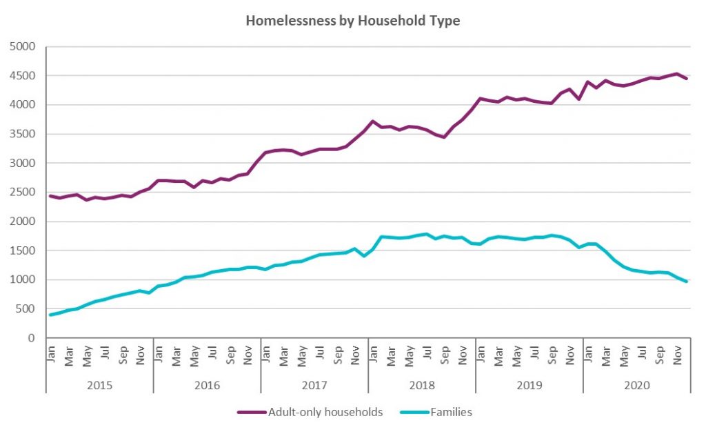 graph of homelessness by household type from 2015 to 2020