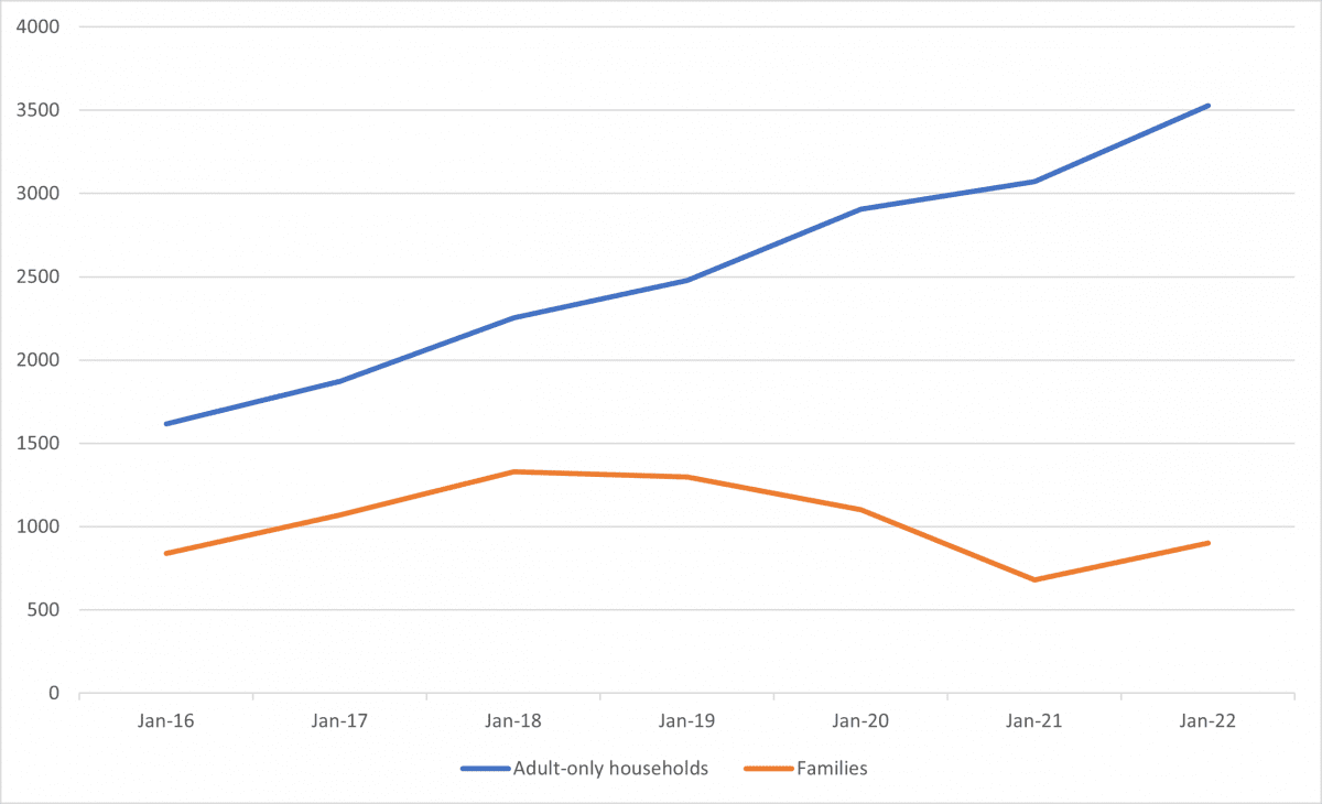 Line chart showing rough sleeping figures of adult-only households and families.