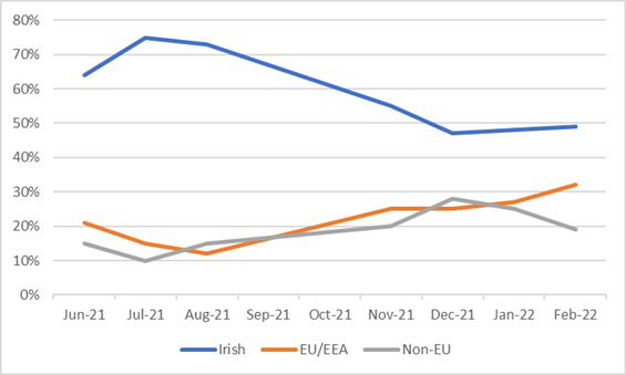 A graph showing the disproportionate risk of homelessness facing Irish, EU/EAA and Non-EU people living in Ireland.