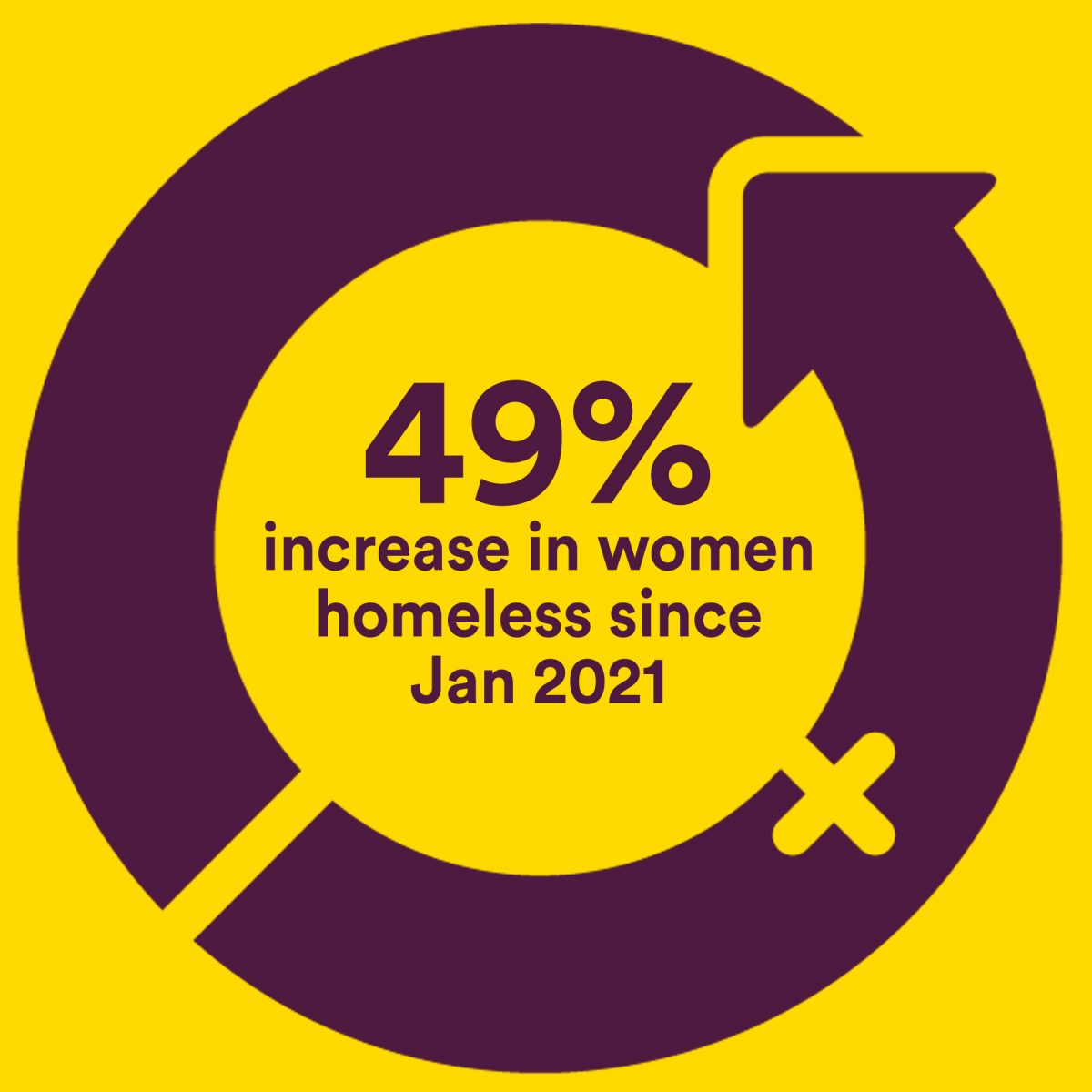 Shining a spotlight on women's homelessness. 49% increase in women homeless since January 2021.