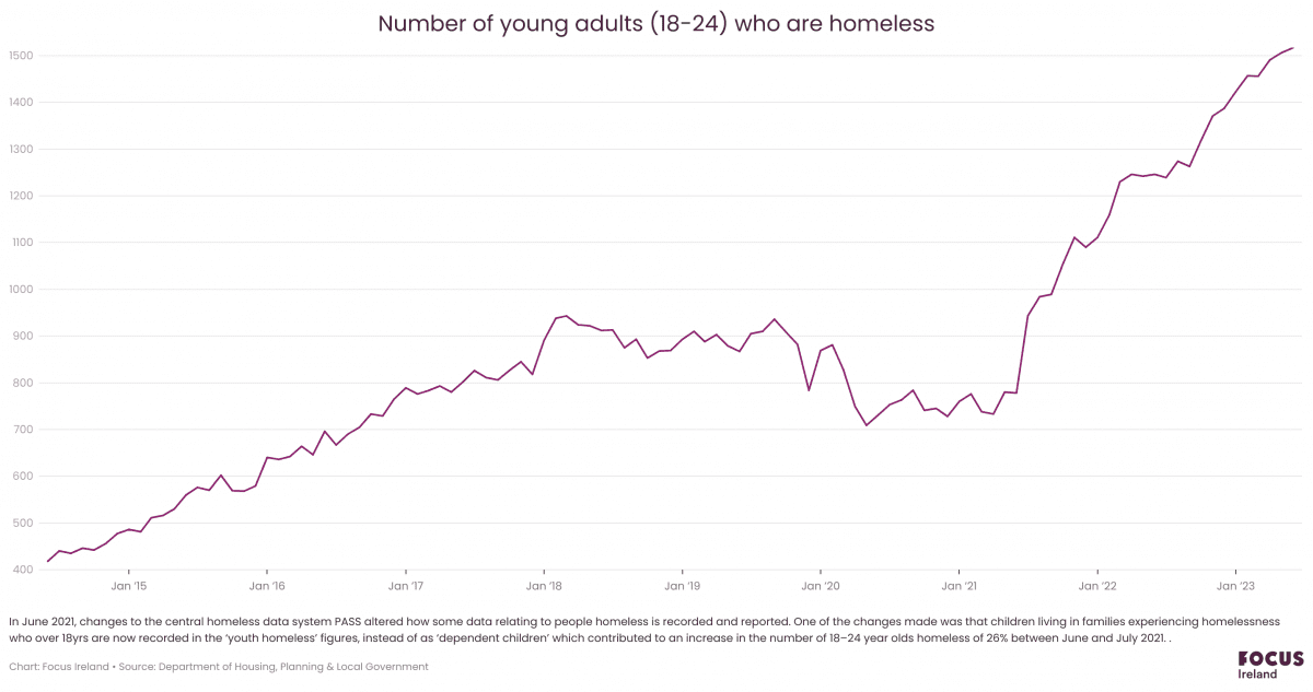A graph that shows the rise in Youth homelessness (18-24 year old's) in Ireland. The number has risen from 400 in 2014 to above 1500 in 2023.