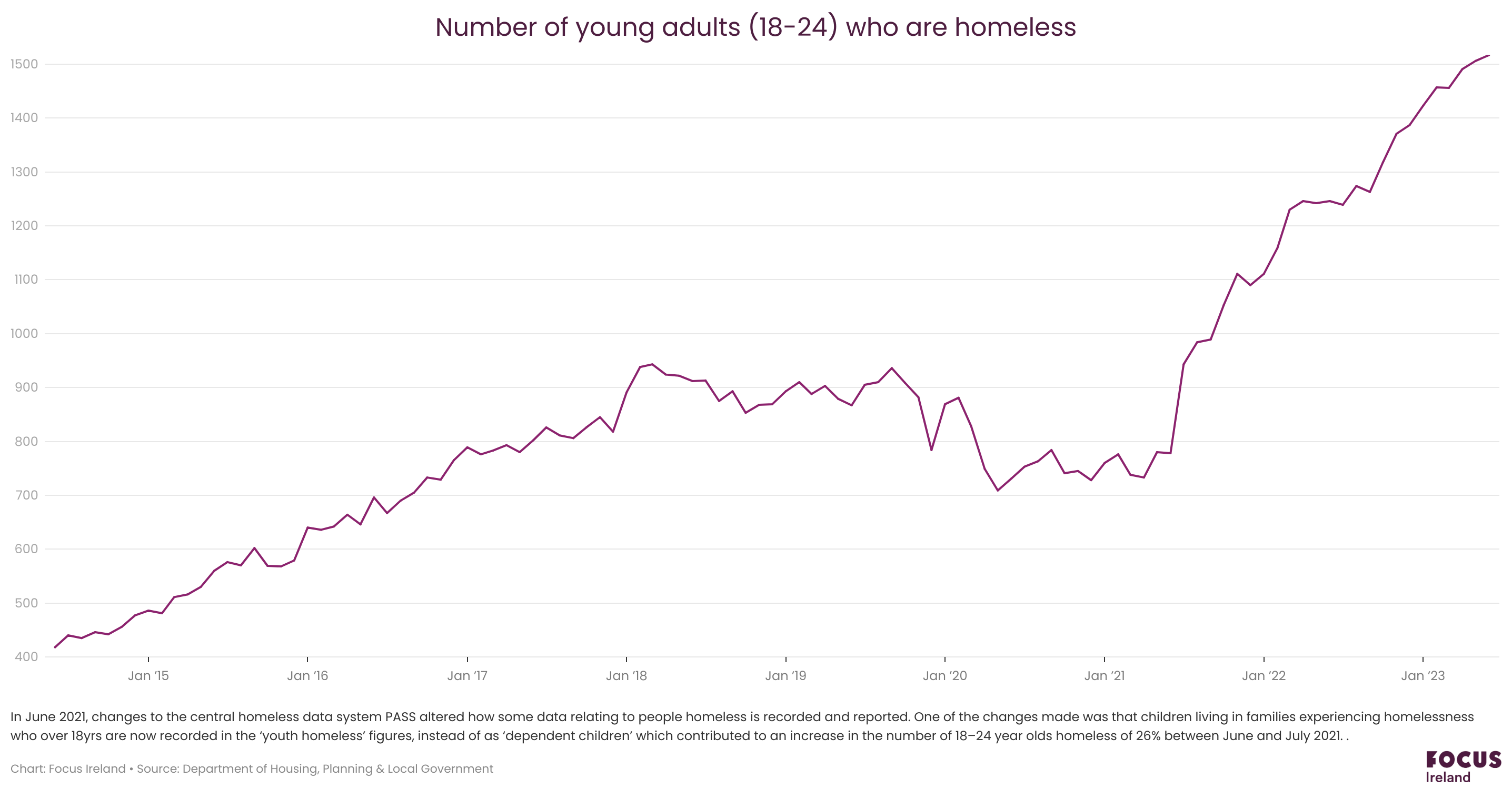 A graph that shows the rise in Youth homelessness (18-24 year old's) in Ireland. The number has risen from 400 in 2014 to 1500 in 2023.